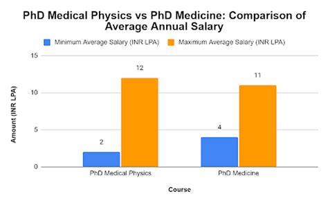 However, entry-level physicist jobs in the federal government typically require a bachelors degree in physics. . Medical physicist salary